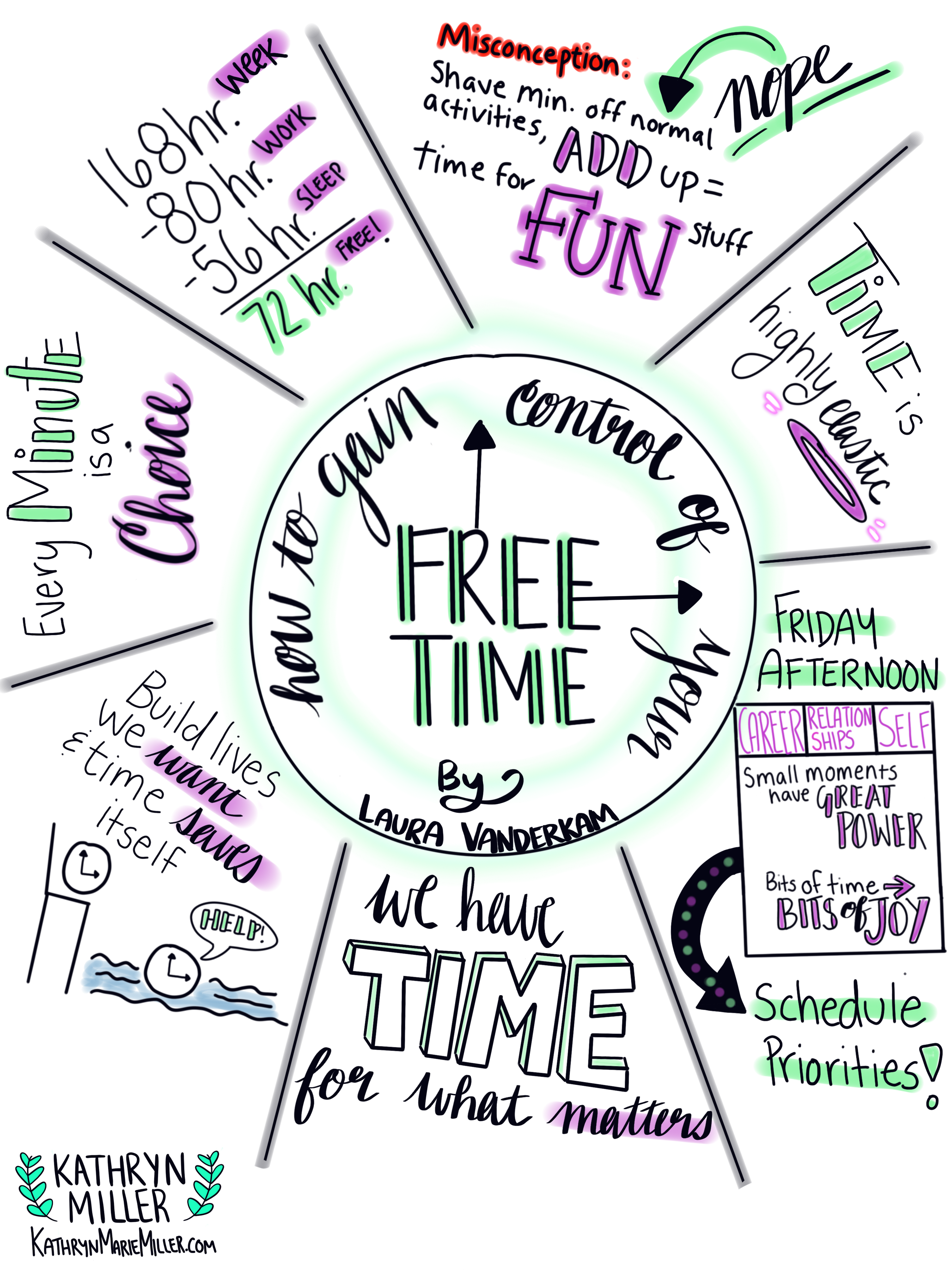 Sketchnote: How To Gain Control Of Your Free Time – KATHRYN MILLER